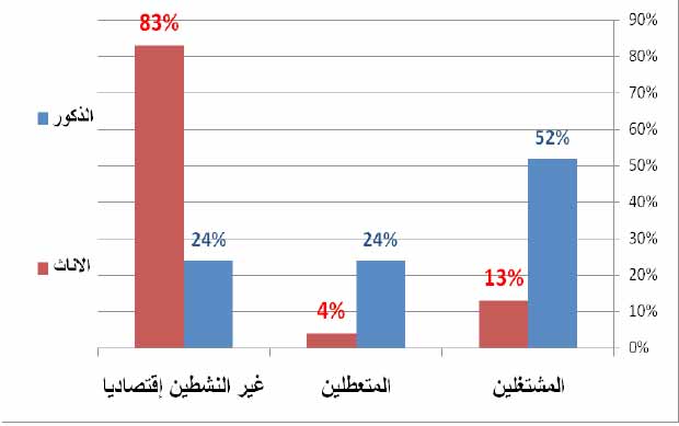 النشاط الاقتصادي وفقا للنوع الاجتماعي في محافظة عدن
