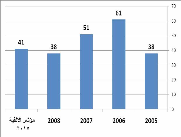 معدل وفيات الأطفال دون الخامسة (لكل الف مولود) في محافظة عدن