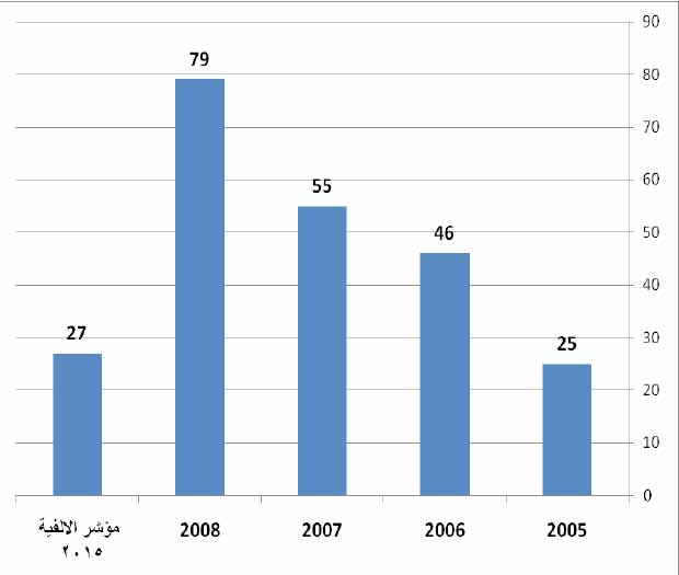 معدل وفيات الرضع (لكل الف مولود) في محافظة عدن