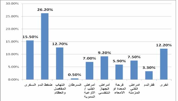 الأمراض المزمنة لدى المرأة في محافظة عدن في عام 2008