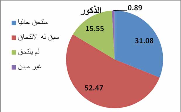 التوزيع النسبي للسكان (5) سنوات فأكثر في محافظة عدن وفقا للنوع الاجتماعي بحسب الالتحاق بالتعليم