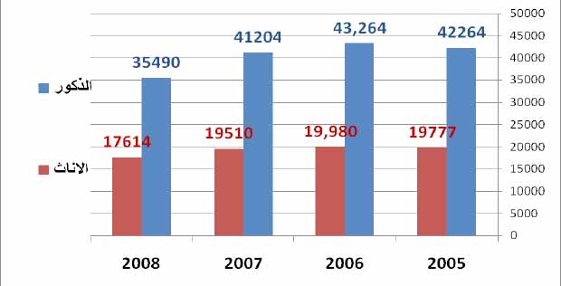 تطور عدد المشتغلين في القطاع الحكومي والعام خلال الفترة 2008-2005