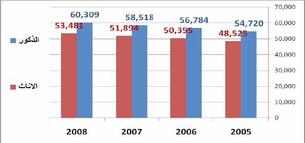 تقديرات عدد الفقراء في محافظة عدن وفقا للنوع الاجتماعي للفترة 2008-2005