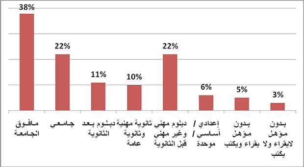 نسبة الاناث اللواتي سبق لهن الالتحاق بالتعليم في محافظة عدن إلى مثيلاتهن على مستوى الجمهورية بحسب أعلى مستوى تعليمي