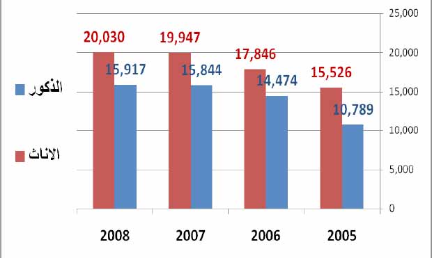 عدد المستفيدين من برنامج الرعاية الاجتماعية وفقا للنوع الاجتماعي للفترة 2008-2005
