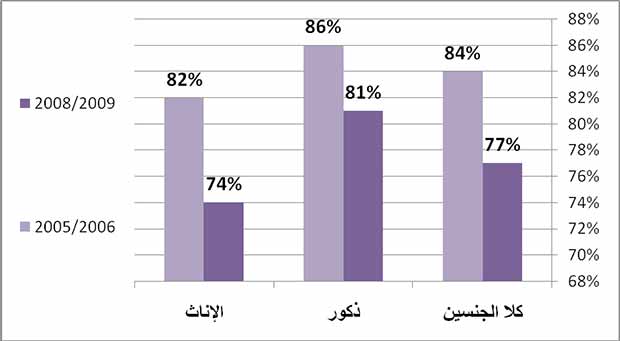 معدل الالتحاق الاجمالي في محافظة عدن بحسب التوع الاجتماعي