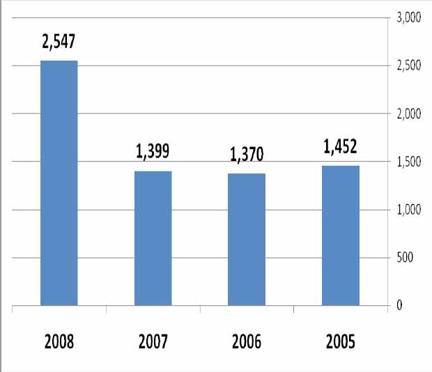 متوسطة قيمة الاعانة الشهرية المقدمة للفقراء من برنامج الرعاية الاجتماعية خلال الفترة 2008-2005 (ريال يمني)