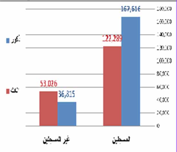 المقيدون في السجلات الانتخابية لعام 2006 في محافظة عدن بحسب النوع الاجتماعي