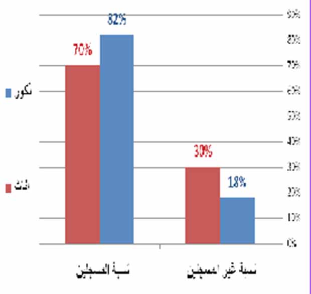 نسبة المقيدين وغير المقيدين في السجلات الانتخابية إلى السكان في سن 18 سنة فأكثر وفقا للنوع الاجتماعي عام 2006