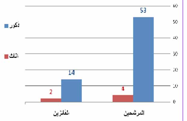 المرشحين والفائزين إلى مجلس محافظة عدن في عام 2006 وفقا للنوع الاجتماعي