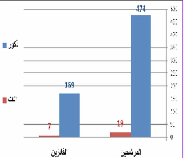 المرشحين والفائزين إلى مجلس المديريات في محافظة عدن عام 2006 وفقا للنوع الاجتماعي