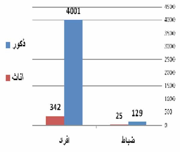 العدد الفعلي للأفراد في أجهزة الأمن في محافظة عدن وفقا للنوع الاجتماعي