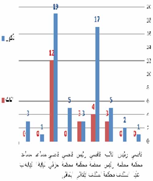 توزيع أعضاء السلطة القضائية في محافظة عدن عام 2009 بحسب الدرجة القضائية والنوع الاجتماعي