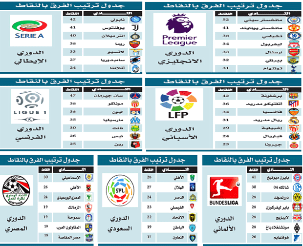 جدول ترتيب الفرق بالنقاط - إنجليزي - اسباني - إيطالي - فرنسي -الالماني - سعودي - مصري