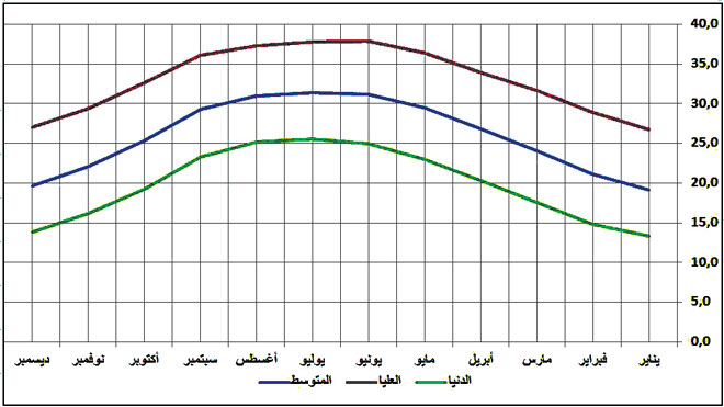 شكل 1 المتوسطات الشهرية لدرجة الحرارة في اليمن (1982 - 2018)