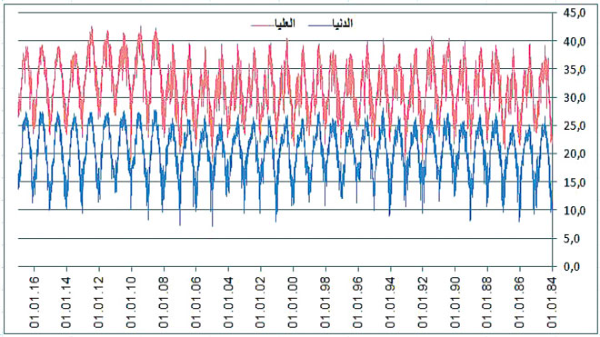 شكل 2 المتوسطات اليومية لدرجة الحرارة العظمى والدنيا في اليمن (1984 - 2016)