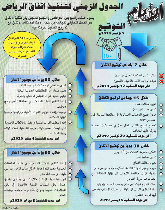 تعثر تنفيذ المرحلة الثانية من اتفاق الرياض