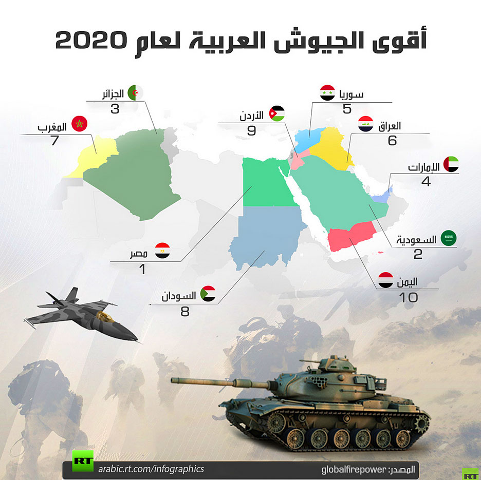 تبين الخريطة ترتيب أقوى الجيوش عربيا بحسب مؤشرات عسكرية ومالية ولوجيستية.