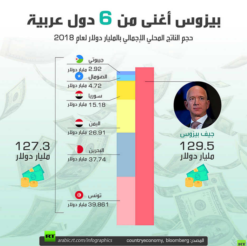 يبين المخطط البياني حجم ثروة الملياردير الأمريكي جيف بيزوس مقارنة مع الناتج المحلي لبعض الدول العربية