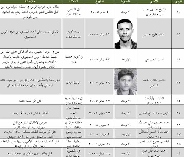 قائمة بعدد الجنوبيين الذين قتلوا من 8 يوليو 1994 إلى 11 مايو 2013 قائمة بعدد الجنوبيين الذين قتلوا من 8 يوليو 1994 إلى 11 مايو 2013