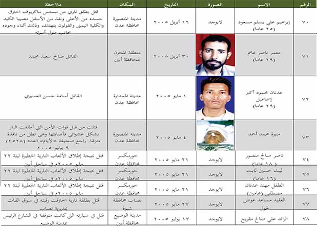 قائمة بعدد الجنوبيين الذين قتلوا من 8 يوليو 1994 إلى 11 مايو 2013 قائمة بعدد الجنوبيين الذين قتلوا من 8 يوليو 1994 إلى 11 مايو 2013