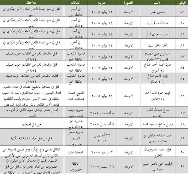 قائمة بعدد الجنوبيين الذين قتلوا من 8 يوليو 1994 إلى 11 مايو 2013 قائمة بعدد الجنوبيين الذين قتلوا من 8 يوليو 1994 إلى 11 مايو 2013
