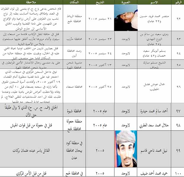 قائمة بعدد الجنوبيين الذين قتلوا من 8 يوليو 1994 إلى 11 مايو 2013 قائمة بعدد الجنوبيين الذين قتلوا من 8 يوليو 1994 إلى 11 مايو 2013