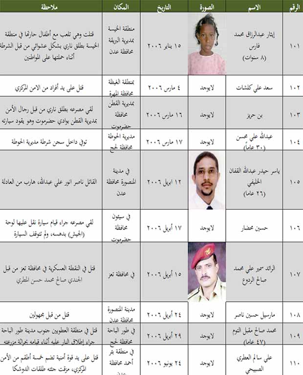 قائمة بعدد الجنوبيين الذين قتلوا من 8 يوليو 1994 إلى 11 مايو 2013 قائمة بعدد الجنوبيين الذين قتلوا من 8 يوليو 1994 إلى 11 مايو 2013