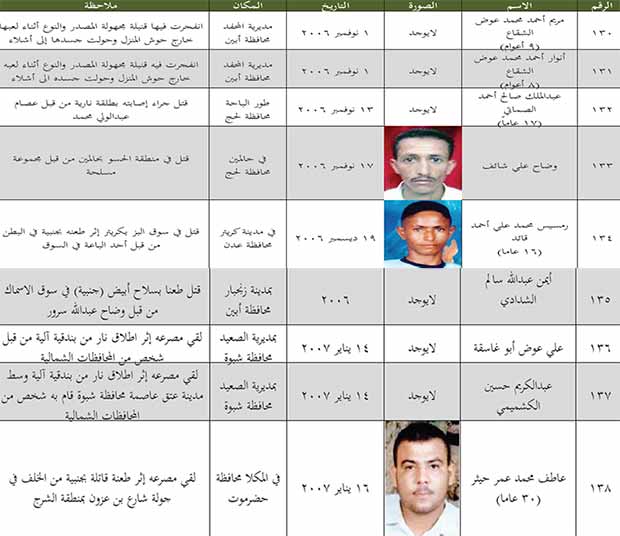 قائمة بعدد الجنوبيين الذين قتلوا من 8 يوليو 1994 إلى 11 مايو 2013 قائمة بعدد الجنوبيين الذين قتلوا من 8 يوليو 1994 إلى 11 مايو 2013
