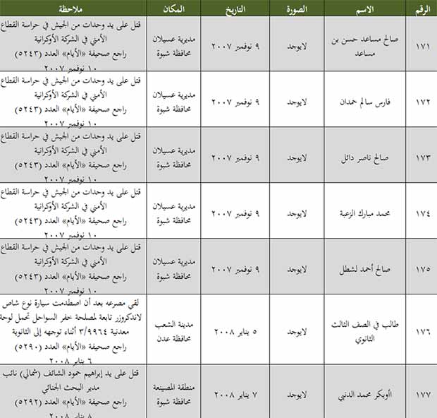 قائمة بعدد الجنوبيين الذين قتلوا من 8 يوليو 1994 إلى 11 مايو 2013 قائمة بعدد الجنوبيين الذين قتلوا من 8 يوليو 1994 إلى 11 مايو 2013