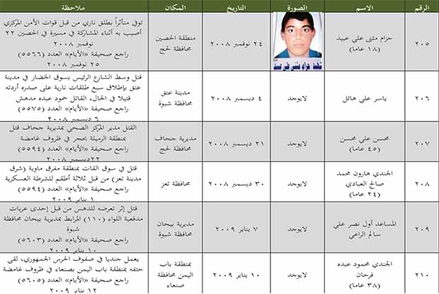 قائمة بعدد الجنوبيين الذين قتلوا من 8 يوليو 1994 إلى 11 مايو 2013 قائمة بعدد الجنوبيين الذين قتلوا من 8 يوليو 1994 إلى 11 مايو 2013