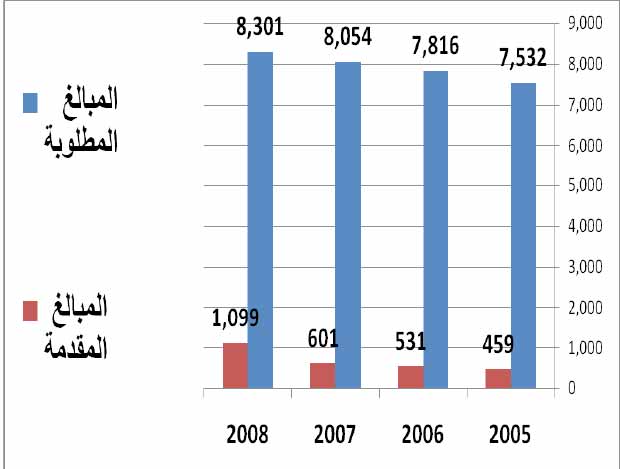 المبالغ المقدمة للفقراء والمبالغ المطلوبة لاخراج جميع الفقراء في محافظة عدن من تحت خط الفقر (مليون ريال) المبالغ المقدمة للفقراء والمبالغ المطلوبة لاخراج جميع الفقراء في محافظة عدن من تحت خط الفقر (مليون ريال)