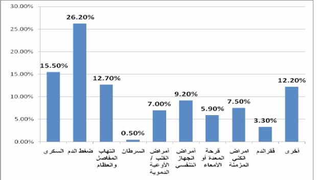 الأمراض المزمنة لدى المرأة في محافظة عدن في عام 2008 الأمراض المزمنة لدى المرأة في محافظة عدن في عام 2008
