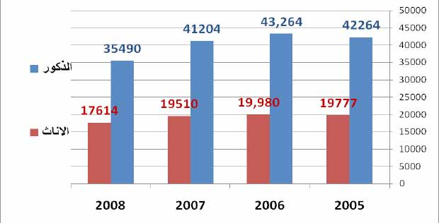 تطور عدد المشتغلين في القطاع الحكومي والعام خلال الفترة 2008-2005 تطور عدد المشتغلين في القطاع الحكومي والعام خلال الفترة 2008-2005