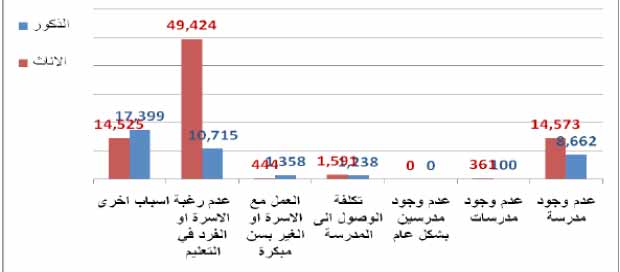 التوزيع العددي للسكان (5) سنوات فأكثر الذين لم يلتحقوا بالتعليم بحسب السبب الرئيس لعدم الالتحاق والنوع الاجتماعي في عدن التوزيع العددي للسكان (5) سنوات فأكثر الذين لم يلتحقوا بالتعليم بحسب السبب الرئيس لعدم الالتحاق والنوع الاجتماعي في عدن