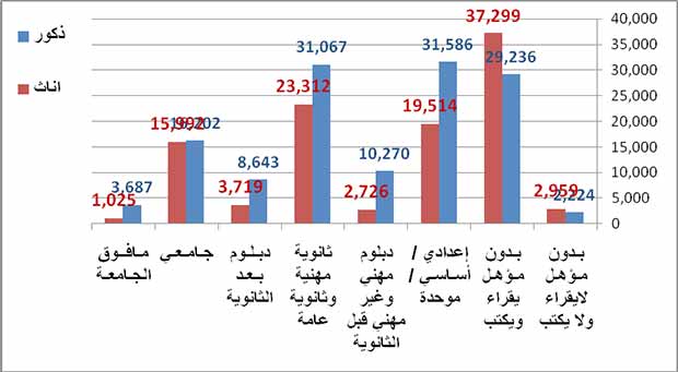 التوزيع العددي للسكان (5) سنوات فأكثر الذين سبق لهم الالتحاق بالتعليم بحسب المستوى التعليمي والنوع الاجتماعي التوزيع العددي للسكان (5) سنوات فأكثر الذين سبق لهم الالتحاق بالتعليم بحسب المستوى التعليمي والنوع الاجتماعي