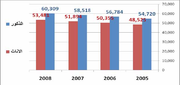 تقديرات عدد الفقراء في محافظة عدن وفقا للنوع الاجتماعي للفترة 2008-2005 تقديرات عدد الفقراء في محافظة عدن وفقا للنوع الاجتماعي للفترة 2008-2005