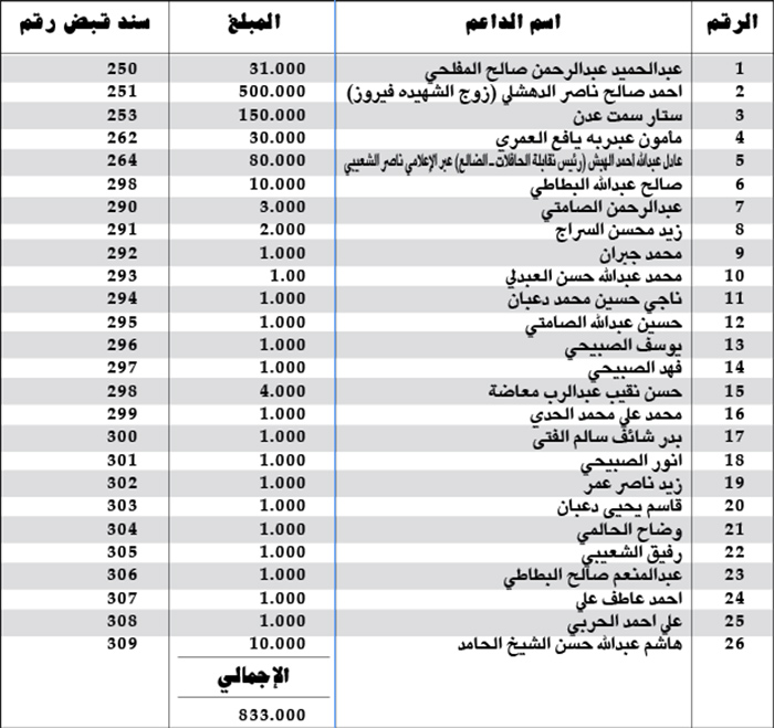 كشف التبرعات ليوم الأحد 2014/10/26م
كشف بالمبالغ المالية المستلمة من قبل اللجنة المالية كدعم لساحة الاعتصام بالريال اليمني كشف التبرعات ليوم الأحد 2014/10/26م
كشف بالمبالغ المالية المستلمة من قبل اللجنة المالية كدعم لساحة الاعتصام بالريال اليمني
