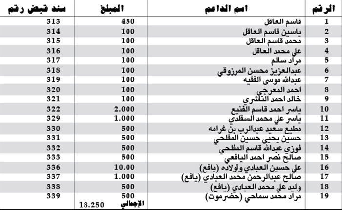 كشف التبرعات ليوم الإثنين 2014/10/27م .. كشف بالمبالغ المالية المستلمة من قبل اللجنة المالية كدعم لساحة الاعتصام بالريال السعودي كشف التبرعات ليوم الإثنين 2014/10/27م .. كشف بالمبالغ المالية المستلمة من قبل اللجنة المالية كدعم لساحة الاعتصام بالريال السعودي