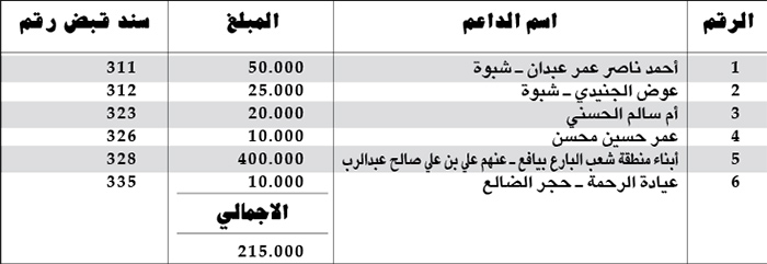 كشف بالمبالغ المالية المستلمة من قبل اللجنة المالية كدعم لساحة الاعتصام بالريال اليمني
كشف بالمبالغ المالية المستلمة من قبل اللجنة المالية كدعم لساحة الاعتصام بالريال اليمني