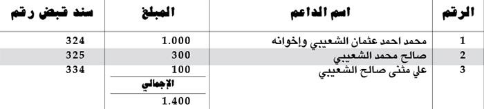 كشف التبرعات ليوم الإثنين 27 / 10 / 2014م.. كشف بالمبالغ المالية المستلمة من قبل اللجنة المالية كدعم لساحة الاعتصام بالدولار الأمريكي كشف التبرعات ليوم الإثنين 27 / 10 / 2014م.. كشف بالمبالغ المالية المستلمة من قبل اللجنة المالية كدعم لساحة الاعتصام بالدولار الأمريكي