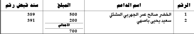 كشف التبرعات ليوم الجمعة 2014/10/31م.. كشف بالمبالغ المالية المستلمة من قبل اللجنة المالية كدعم لساحة الاعتصام بالريال السعودي كشف التبرعات ليوم الجمعة 2014/10/31م.. كشف بالمبالغ المالية المستلمة من قبل اللجنة المالية كدعم لساحة الاعتصام بالريال السعودي