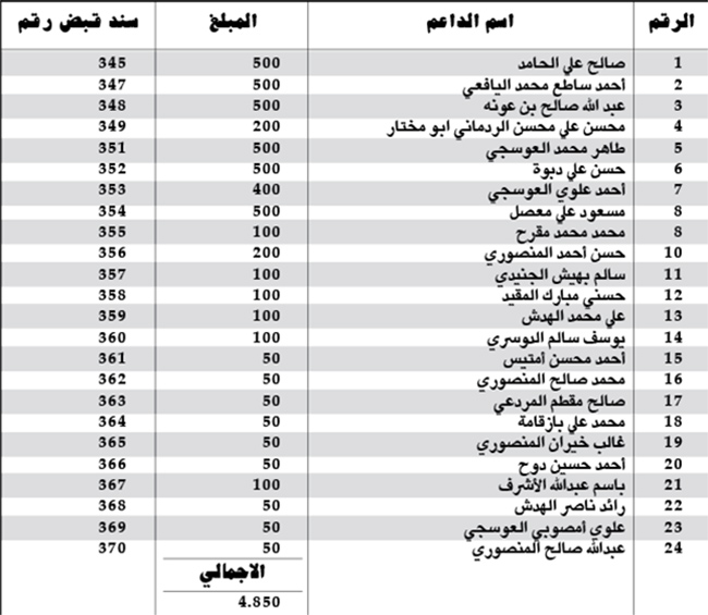 كشف التبرعات ليوم الثلاثاء 2014/10/28م.. كشف بالمبالغ المستلمة من قبل اللجنة المالية كدعم لساحة الاعتصام بالريال السعودي كشف التبرعات ليوم الثلاثاء 2014/10/28م.. كشف بالمبالغ المستلمة من قبل اللجنة المالية كدعم لساحة الاعتصام بالريال السعودي