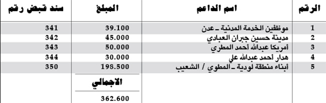 كشف بالمبالغ المالية المستلمة من قبل اللجنة المالية كدعم لساحة الاعتصام بالريال اليمني كشف بالمبالغ المالية المستلمة من قبل اللجنة المالية كدعم لساحة الاعتصام بالريال اليمني