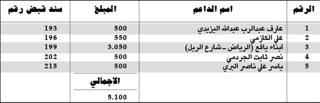 كشف التبرعات ليوم الجمعة 2014/10/24م كشف بالمبالغ المالية المستلمة من قبل اللجنة المالية كدعم لساحة الاعتصام بالريال السعودي كشف التبرعات ليوم الجمعة 2014/10/24م كشف بالمبالغ المالية المستلمة من قبل اللجنة المالية كدعم لساحة الاعتصام بالريال السعودي