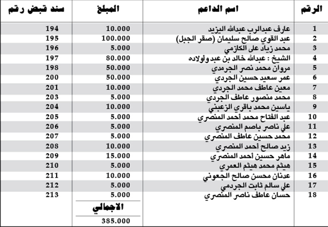 كشف المبالغ المالية المستلمة من قبل اللجنة المالية كدعم لساحة الاعتصام بالريال اليمني
كشف المبالغ المالية المستلمة من قبل اللجنة المالية كدعم لساحة الاعتصام بالريال اليمني