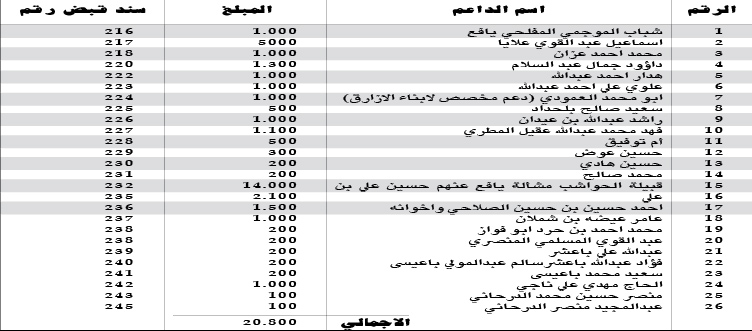 كشف التبرعات اليوم السبت 2014/10/25م.. كشف بالمبالغ المالية المستلمة من قبل اللجنة المالية كدعم لساحة الاعتصام بالريال السعودي كشف التبرعات اليوم السبت 2014/10/25م.. كشف بالمبالغ المالية المستلمة من قبل اللجنة المالية كدعم لساحة الاعتصام بالريال السعودي