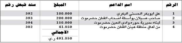 كشف المبالغ المالية المستلمة من قبل اللجنة المالية كدعم لساحة الاعتصام بالريال اليمني
كشف المبالغ المالية المستلمة من قبل اللجنة المالية كدعم لساحة الاعتصام بالريال اليمني