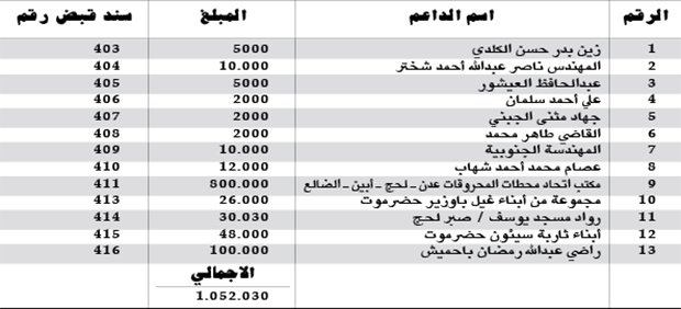 كشف التبرعات ليوم الأحد 2014/11/2م.. كشف بالمبالغ المالية المستلمة من قبل اللجنة المالية كدعم لساحة الاعتصام بالريال اليمني كشف التبرعات ليوم الأحد 2014/11/2م.. كشف بالمبالغ المالية المستلمة من قبل اللجنة المالية كدعم لساحة الاعتصام بالريال اليمني