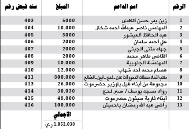 كشف التبرعات ليوم الأحد 2014/11/2م.. كشف بالمبالغ المالية المستلمة من قبل اللجنة المالية كدعم لساحة الاعتصام بالريال اليمني كشف التبرعات ليوم الأحد 2014/11/2م.. كشف بالمبالغ المالية المستلمة من قبل اللجنة المالية كدعم لساحة الاعتصام بالريال اليمني